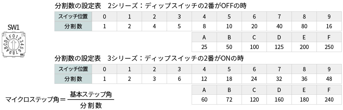 CTDR-S0514-2Lマイクロステップ分割数設定