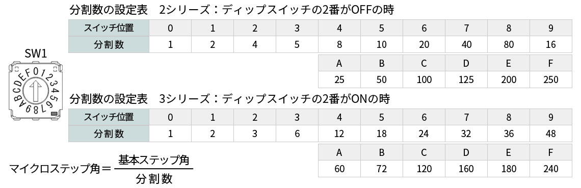 CTDR-S0514-L マイクロステップ分割数設定表