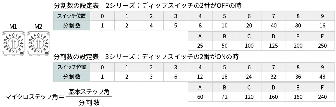 CTDR-S0514ZU マイクロステップ分割数設定