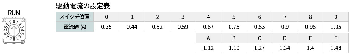 CTDR-S0514ZU 駆動電流の設定表