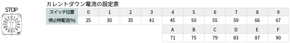 CTDR-S0528 カレントダウン電流の設定表