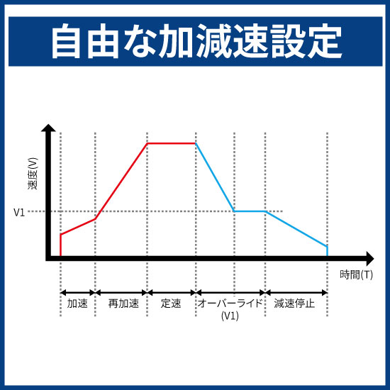 自由な加減速設定