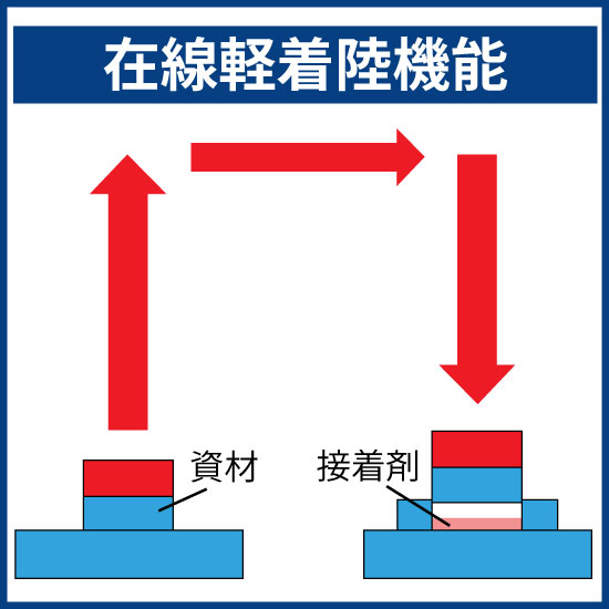 在線軽着陸機能